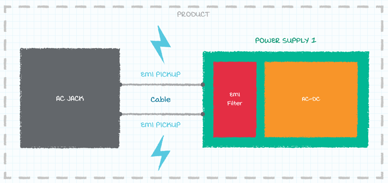 Meeting EMC Compliance Requirements Using Internal and External Filter Arrangements